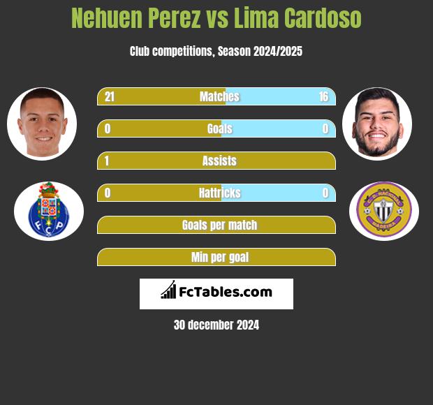 Nehuen Perez vs Lima Cardoso h2h player stats