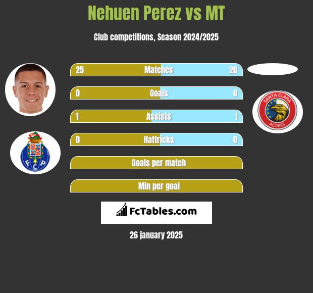 Nehuen Perez vs MT h2h player stats