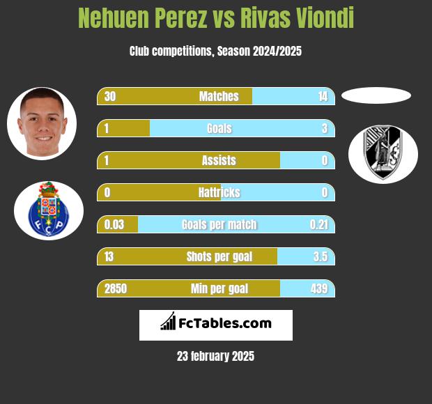 Nehuen Perez vs Rivas Viondi h2h player stats