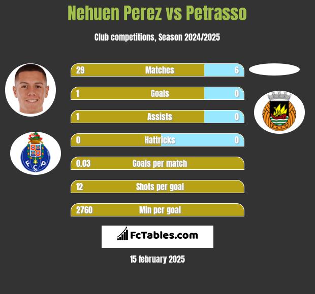 Nehuen Perez vs Petrasso h2h player stats