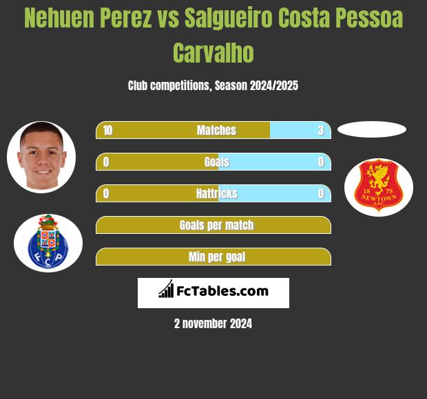 Nehuen Perez vs Salgueiro Costa Pessoa Carvalho h2h player stats