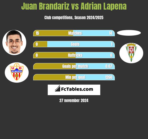 Juan Brandariz vs Adrian Lapena h2h player stats