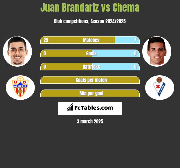 Juan Brandariz vs Chema h2h player stats