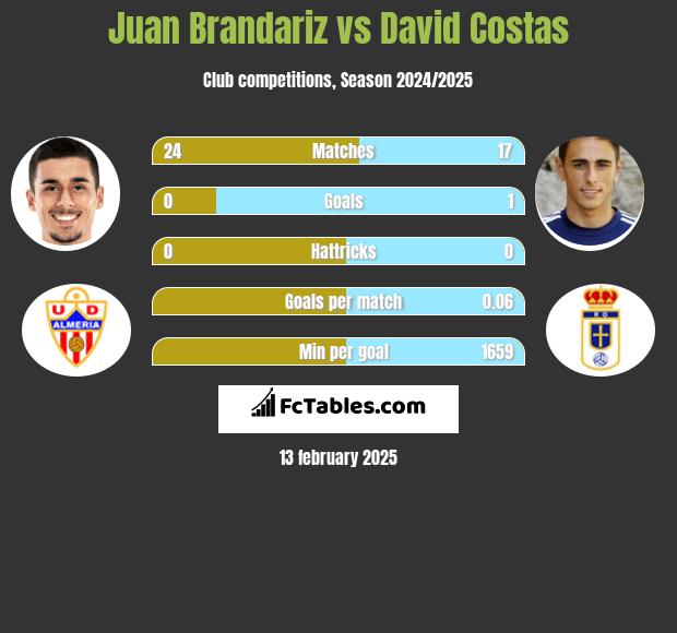 Juan Brandariz vs David Costas h2h player stats