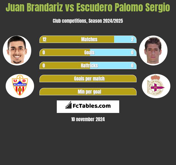 Juan Brandariz vs Escudero Palomo Sergio h2h player stats