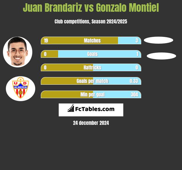 Juan Brandariz vs Gonzalo Montiel h2h player stats