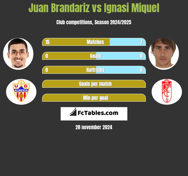 Juan Brandariz vs Ignasi Miquel h2h player stats