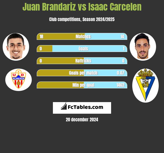 Juan Brandariz vs Isaac Carcelen h2h player stats