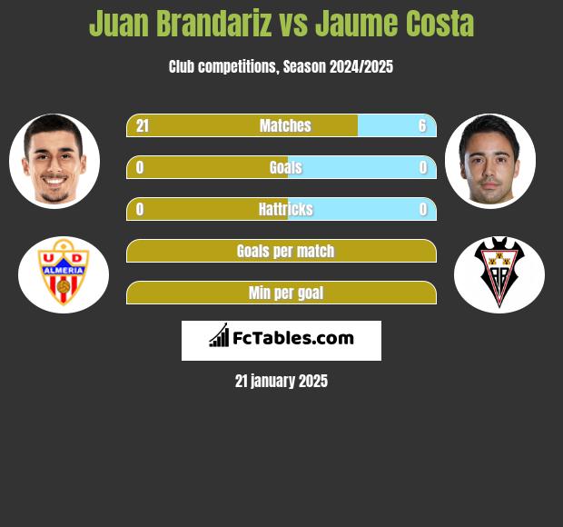 Juan Brandariz vs Jaume Costa h2h player stats