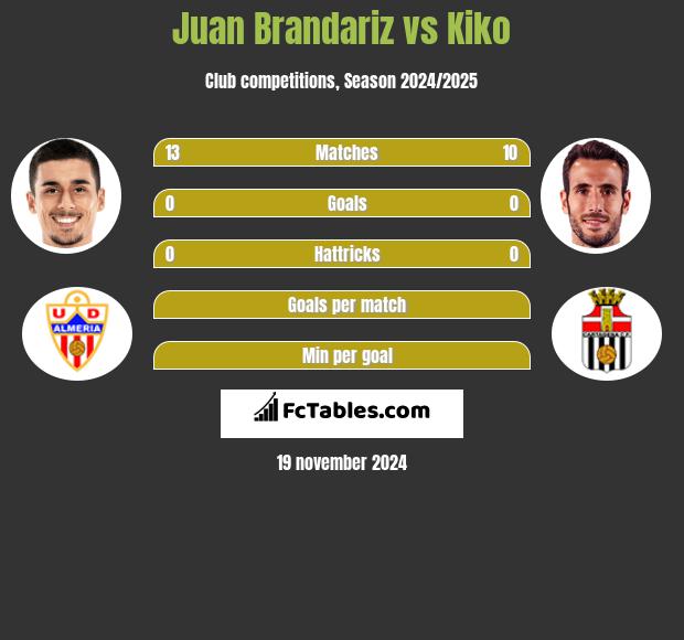 Juan Brandariz vs Kiko h2h player stats