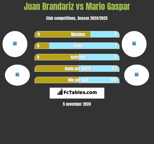 Juan Brandariz vs Mario Gaspar h2h player stats