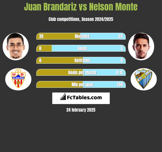 Juan Brandariz vs Nelson Monte h2h player stats