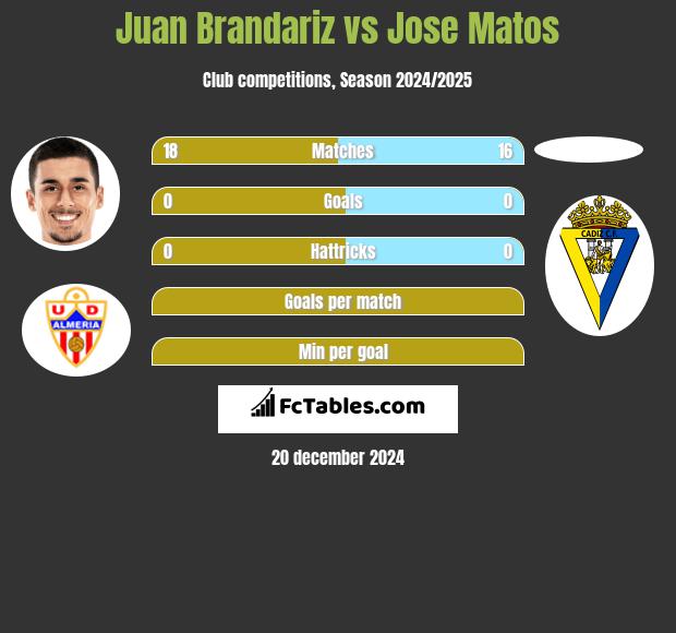 Juan Brandariz vs Jose Matos h2h player stats