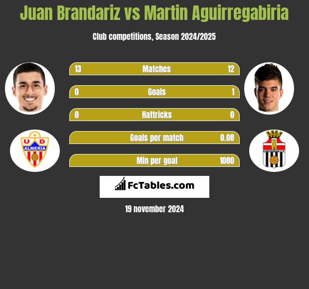 Juan Brandariz vs Martin Aguirregabiria h2h player stats