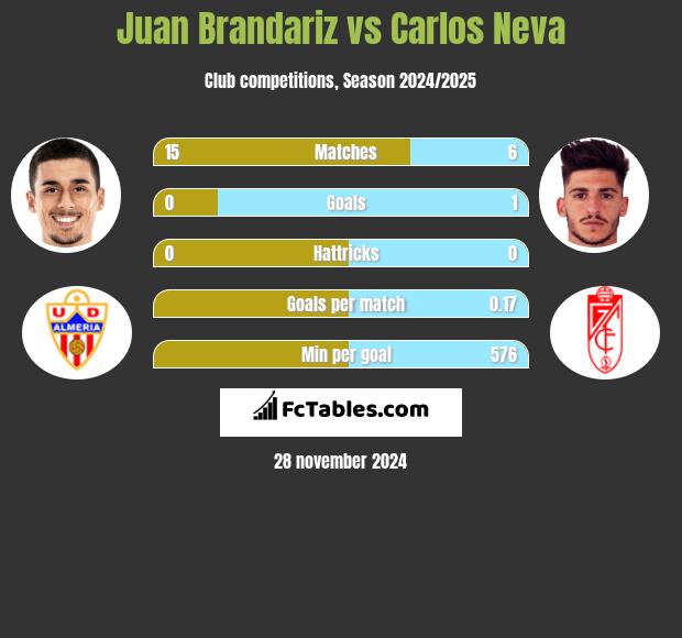 Juan Brandariz vs Carlos Neva h2h player stats