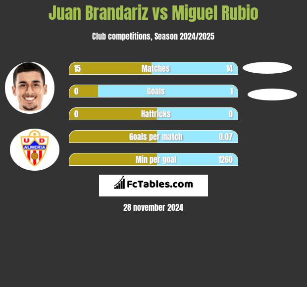 Juan Brandariz vs Miguel Rubio h2h player stats