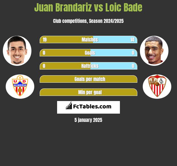 Juan Brandariz vs Loic Bade h2h player stats