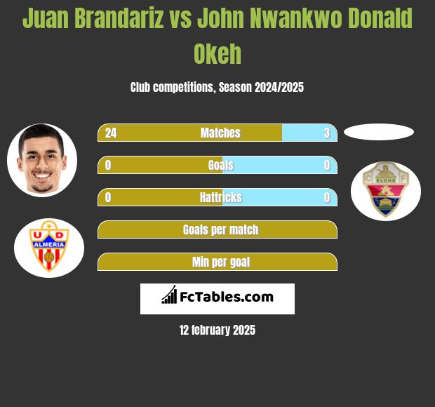 Juan Brandariz vs John Nwankwo Donald Okeh h2h player stats