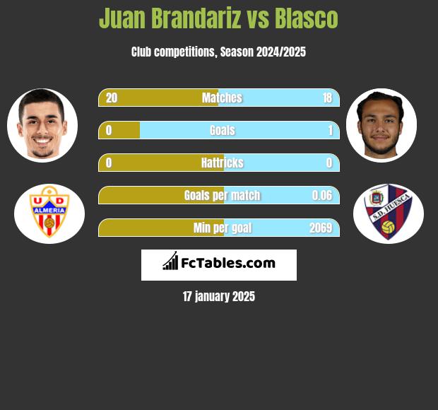 Juan Brandariz vs Blasco h2h player stats