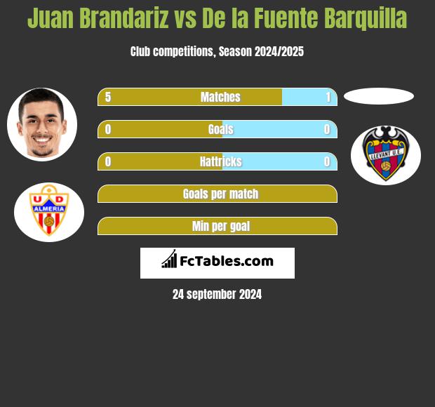 Juan Brandariz vs De la Fuente Barquilla h2h player stats