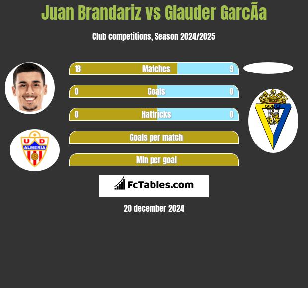 Juan Brandariz vs Glauder GarcÃ­a h2h player stats