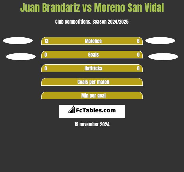 Juan Brandariz vs Moreno San Vidal h2h player stats