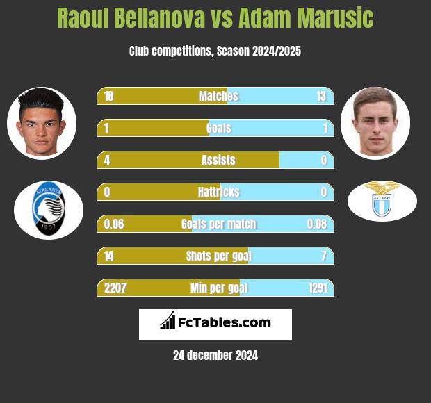 Raoul Bellanova vs Adam Marusic h2h player stats