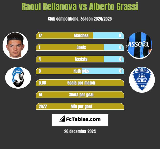 Raoul Bellanova vs Alberto Grassi h2h player stats