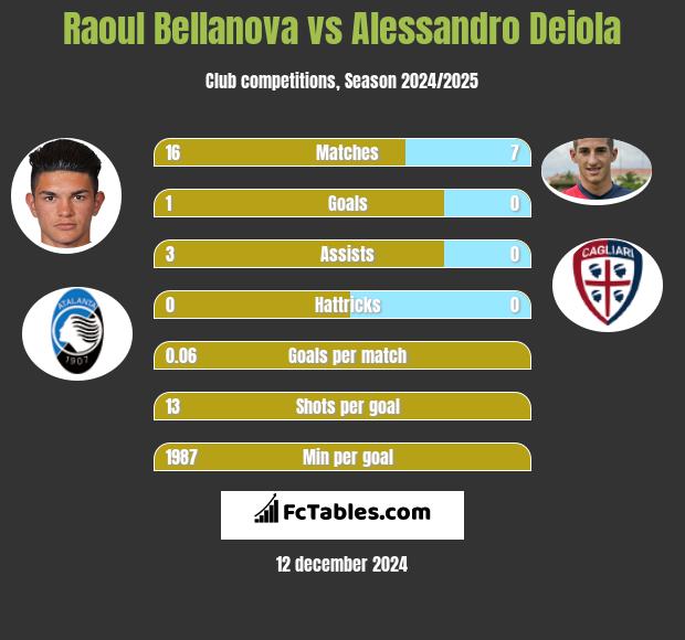 Raoul Bellanova vs Alessandro Deiola h2h player stats