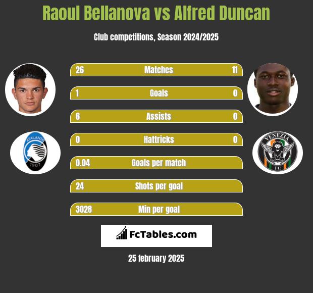 Raoul Bellanova vs Alfred Duncan h2h player stats