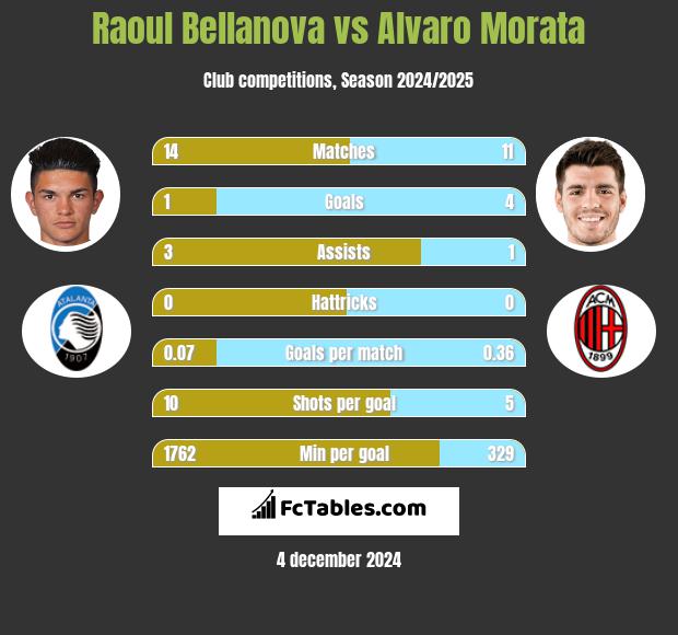 Raoul Bellanova vs Alvaro Morata h2h player stats