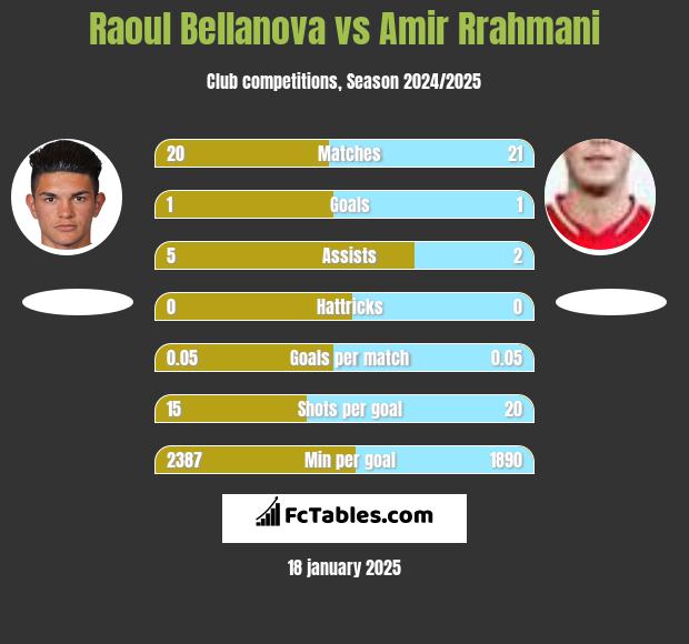 Raoul Bellanova vs Amir Rrahmani h2h player stats