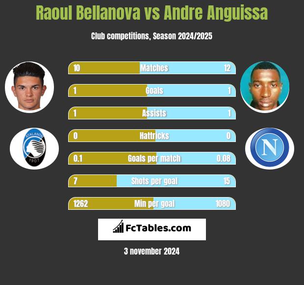 Raoul Bellanova vs Andre Anguissa h2h player stats