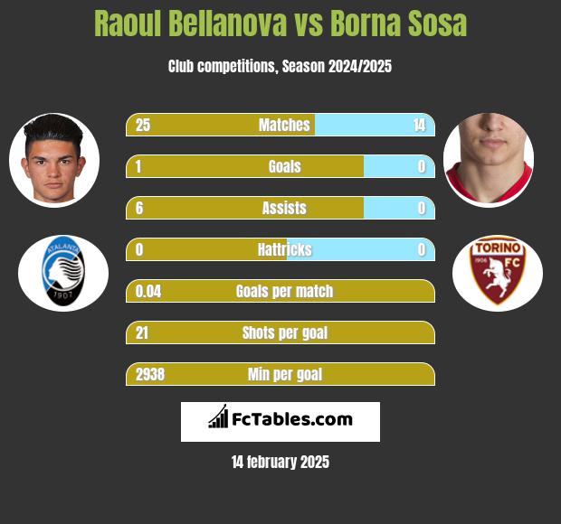 Raoul Bellanova vs Borna Sosa h2h player stats