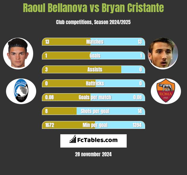 Raoul Bellanova vs Bryan Cristante h2h player stats