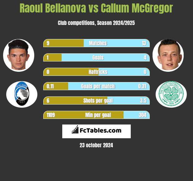 Raoul Bellanova vs Callum McGregor h2h player stats