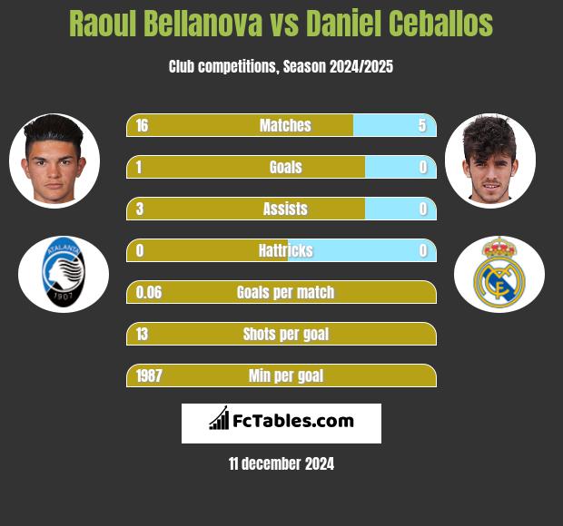 Raoul Bellanova vs Daniel Ceballos h2h player stats