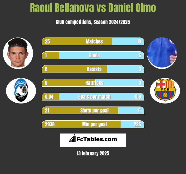 Raoul Bellanova vs Daniel Olmo h2h player stats