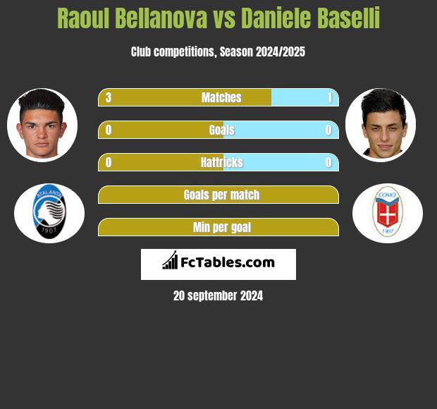 Raoul Bellanova vs Daniele Baselli h2h player stats