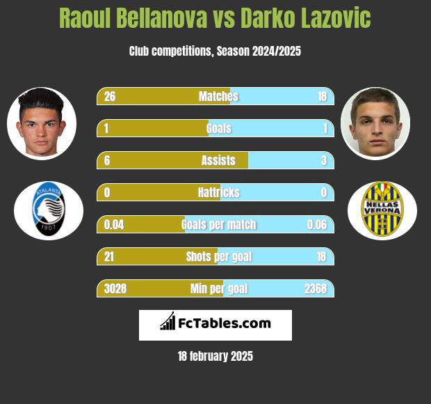 Raoul Bellanova vs Darko Lazovic h2h player stats