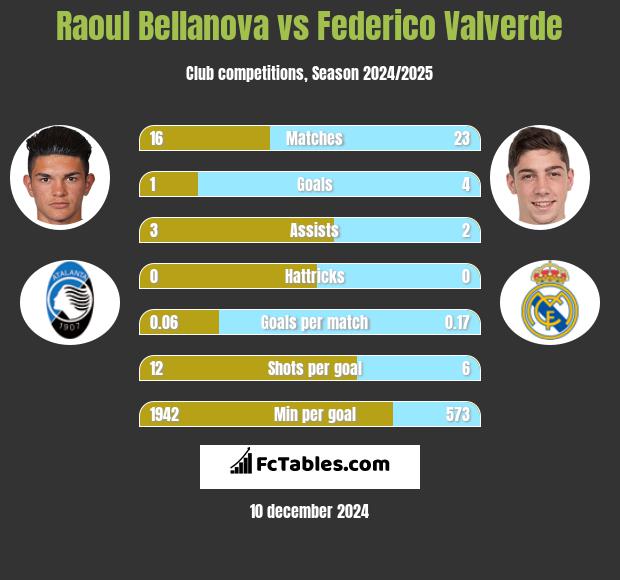 Raoul Bellanova vs Federico Valverde h2h player stats