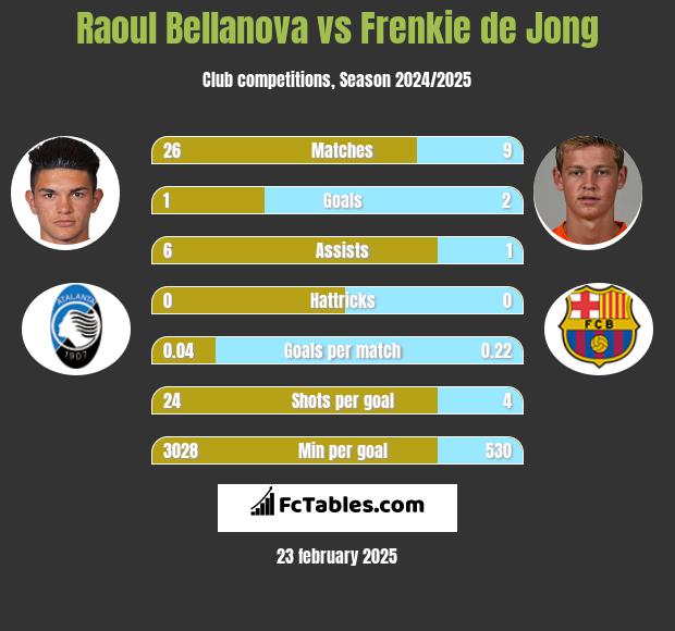 Raoul Bellanova vs Frenkie de Jong h2h player stats