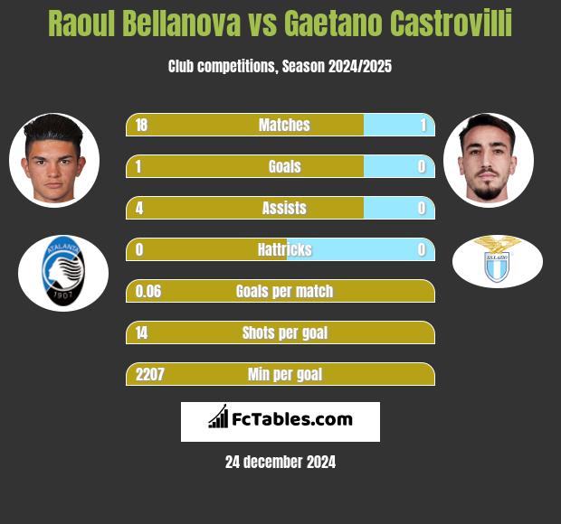 Raoul Bellanova vs Gaetano Castrovilli h2h player stats