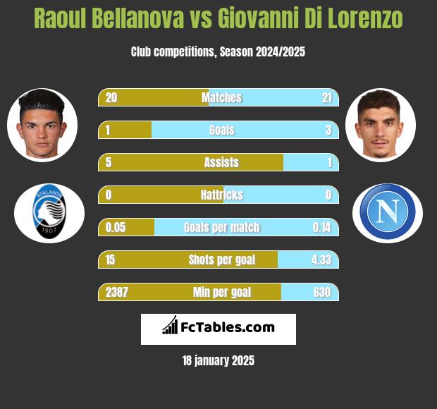 Raoul Bellanova vs Giovanni Di Lorenzo h2h player stats