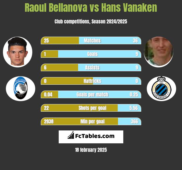 Raoul Bellanova vs Hans Vanaken h2h player stats