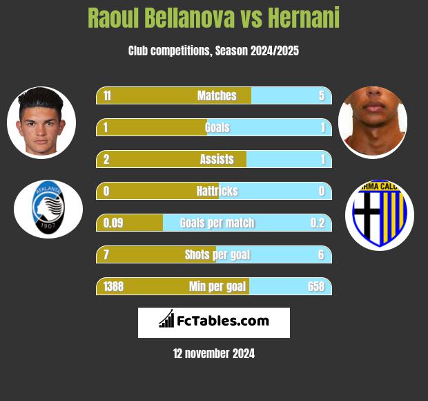 Raoul Bellanova vs Hernani h2h player stats