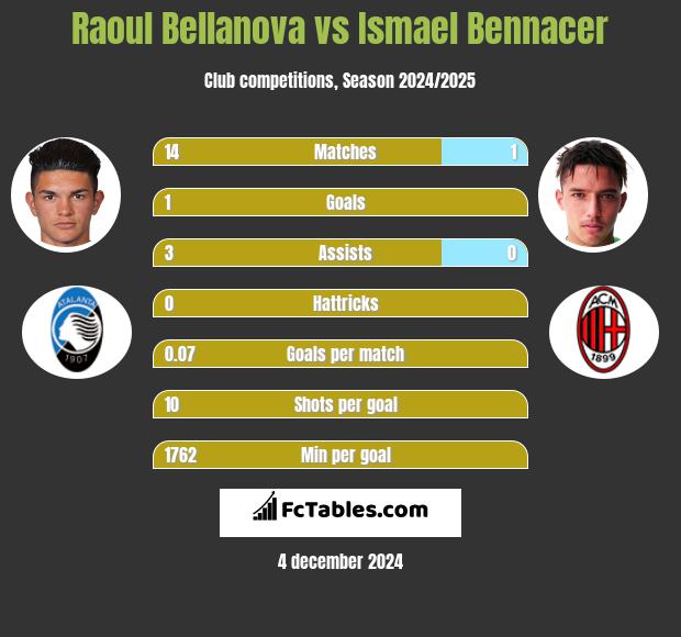 Raoul Bellanova vs Ismael Bennacer h2h player stats