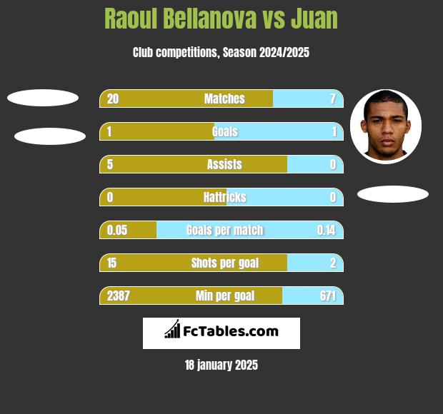 Raoul Bellanova vs Juan h2h player stats