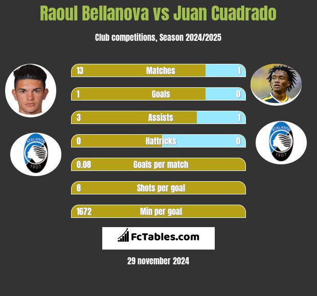 Raoul Bellanova vs Juan Cuadrado h2h player stats