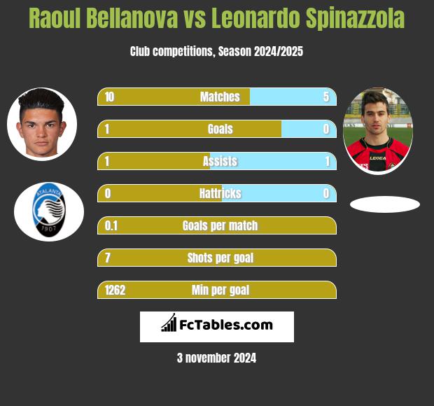 Raoul Bellanova vs Leonardo Spinazzola h2h player stats